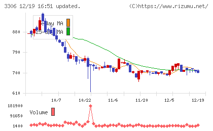日本製麻チャート