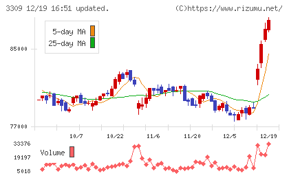 積水ハウス・リート投資法人チャート