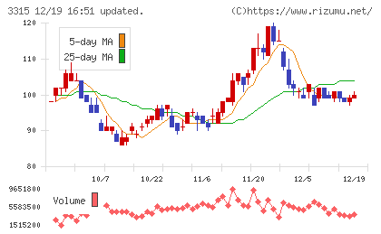 日本コークス工業チャート