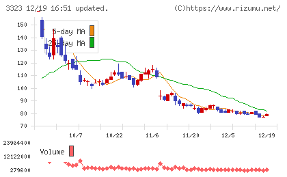 レカムチャート