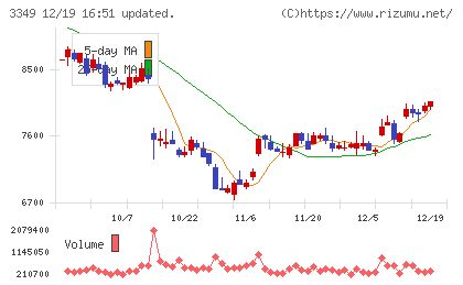 コスモス薬品チャート