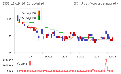 Ｔｒａｉｌｈｅａｄ　Ｇｌｏｂａｌ　Ｈｏｌｄｉｎｇｓチャート