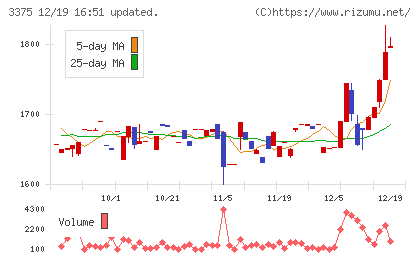ＺＯＡチャート