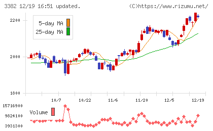 セブン＆アイ・ホールディングスチャート