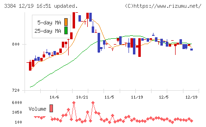 アークコアチャート