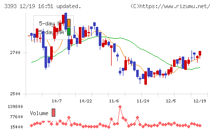 スターティアホールディングスチャート