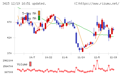 ＴＯＫＹＯ　ＢＡＳＥチャート