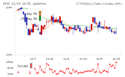 アルファチャート