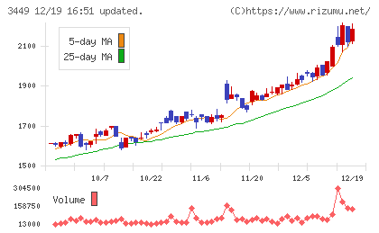 テクノフレックスチャート