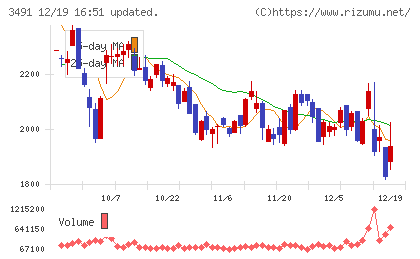 ＧＡ　ｔｅｃｈｎｏｌｏｇｉｅｓチャート