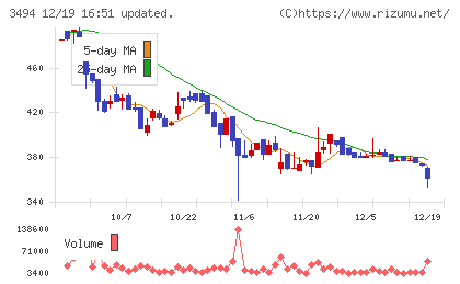 マリオンチャート