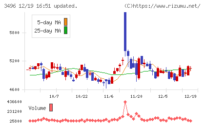 アズームチャート