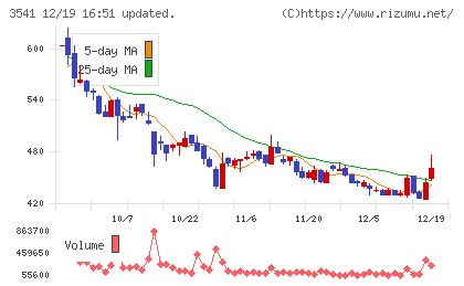 農業総合研究所チャート