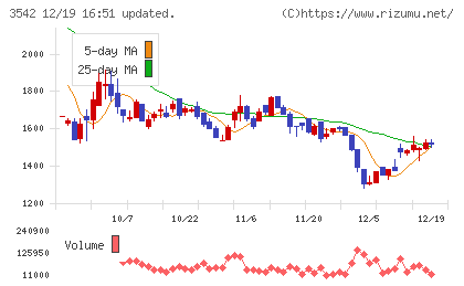 ベガコーポレーションチャート
