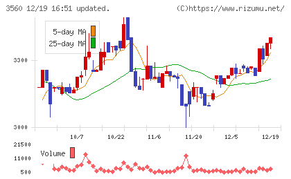 ほぼ日チャート