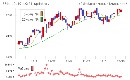 マツオカコーポレーションチャート