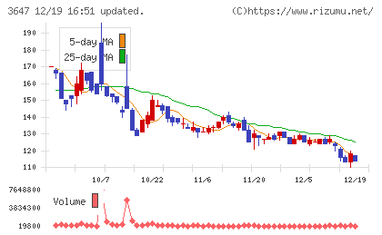 ジー・スリーホールディングスチャート