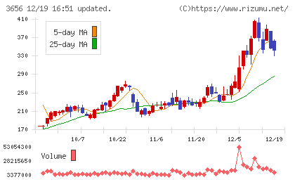 ＫＬａｂチャート