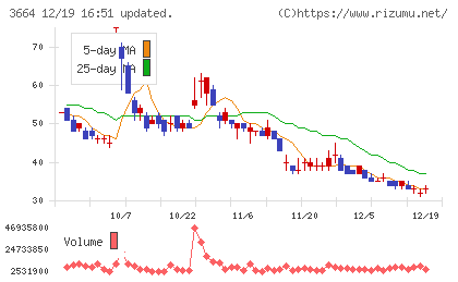 モブキャストホールディングスチャート
