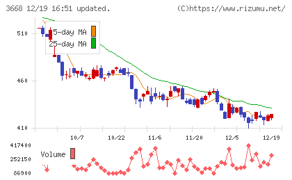 コロプラチャート