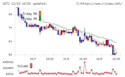 オルトプラスチャート