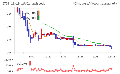 コムシードチャート