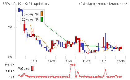 ＡＤＲ１２０Ｓチャート