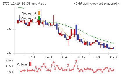 ガイアックスチャート