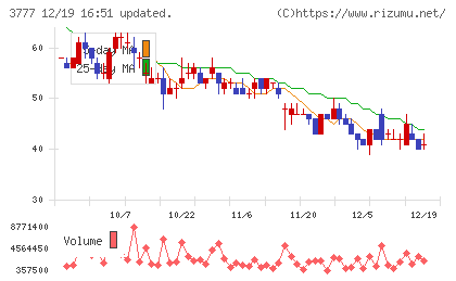 環境フレンドリーホールディングスチャート