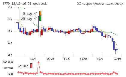 ジェイ・エスコム　ホールディングスチャート