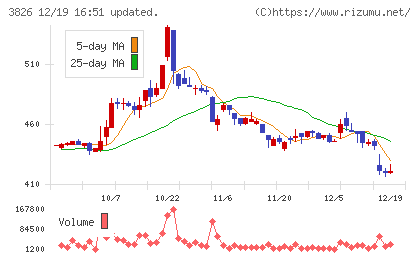 システムインテグレータチャート