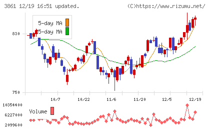 王子ホールディングスチャート
