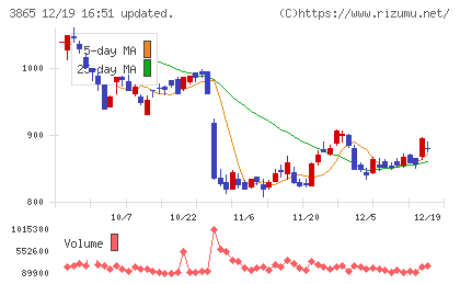 北越コーポレーションチャート