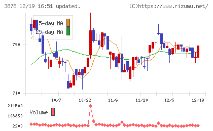 巴川コーポレーションチャート