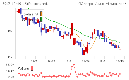 アイリッジチャート