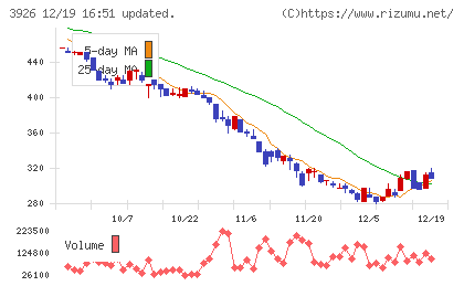 オープンドアチャート