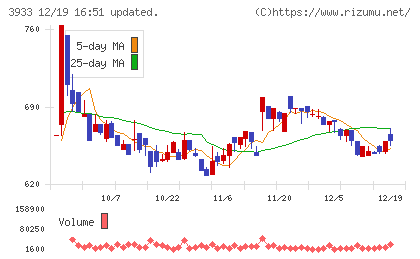 チエルチャート