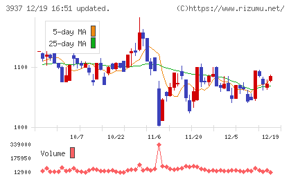 Ｕｂｉｃｏｍホールディングスチャート