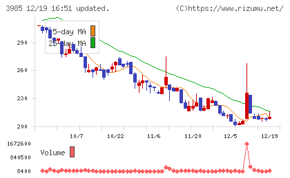 テモナチャート