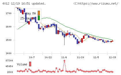 アクシスチャート