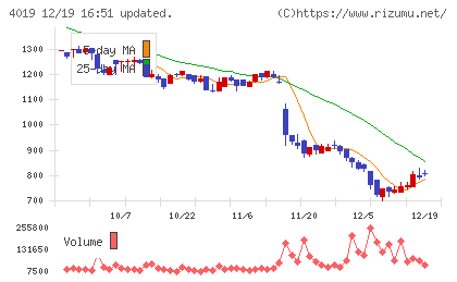 スタメンチャート