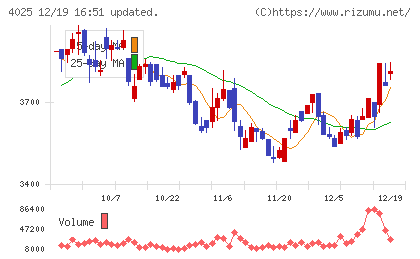 多木化学チャート