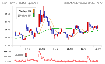 神島化学工業チャート