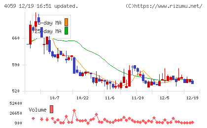 まぐまぐチャート