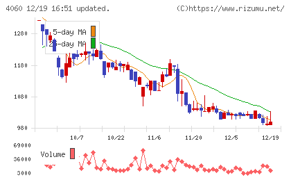 ｒａｋｕｍｏチャート
