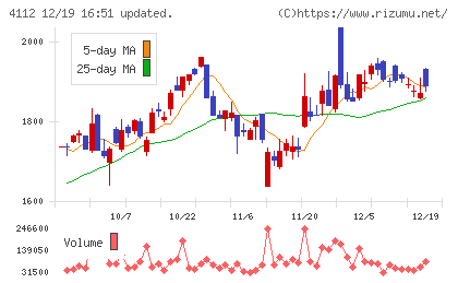 保土谷化学工業チャート