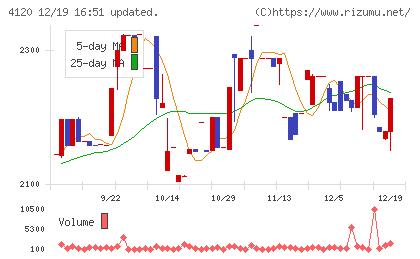 スガイ化学工業チャート