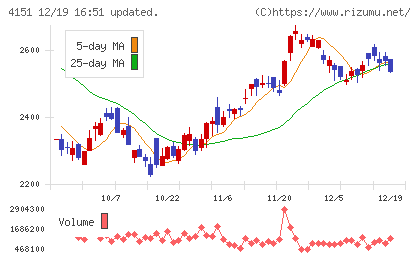 協和キリンチャート