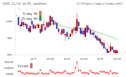 ヤプリチャート