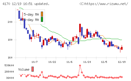 Ｋａｉｚｅｎ　Ｐｌａｔｆｏｒｍチャート